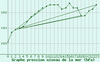 Courbe de la pression atmosphrique pour Saint-Hubert (Be)