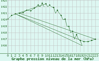 Courbe de la pression atmosphrique pour Shoream (UK)