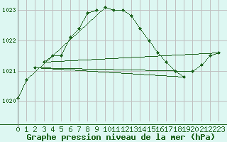 Courbe de la pression atmosphrique pour Melun (77)