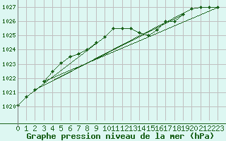 Courbe de la pression atmosphrique pour Florennes (Be)
