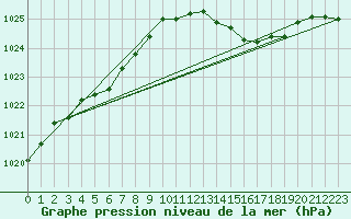 Courbe de la pression atmosphrique pour Pershore