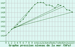 Courbe de la pression atmosphrique pour Westdorpe Aws