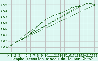 Courbe de la pression atmosphrique pour Soltau