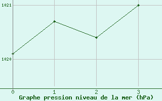 Courbe de la pression atmosphrique pour Mont Joli, Que.