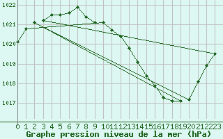 Courbe de la pression atmosphrique pour Gap-Sud (05)