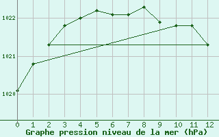 Courbe de la pression atmosphrique pour Norsjoe