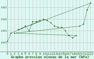 Courbe de la pression atmosphrique pour Ste (34)