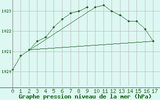 Courbe de la pression atmosphrique pour Porkalompolo