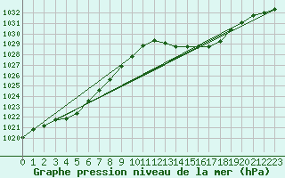 Courbe de la pression atmosphrique pour Saint-Jean-de-Vedas (34)