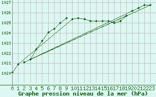 Courbe de la pression atmosphrique pour Angermuende