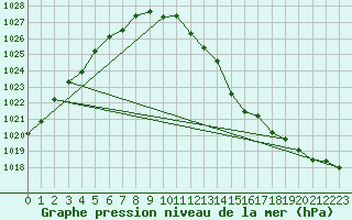 Courbe de la pression atmosphrique pour Melle (Be)