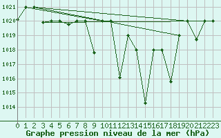 Courbe de la pression atmosphrique pour Meknes