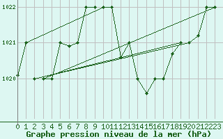 Courbe de la pression atmosphrique pour Ghardaia