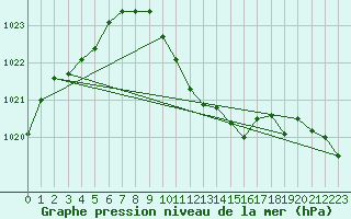 Courbe de la pression atmosphrique pour Geisenheim