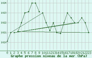 Courbe de la pression atmosphrique pour Guriat