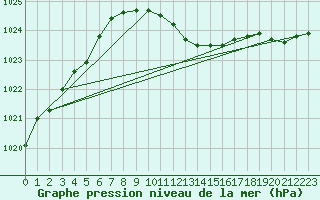 Courbe de la pression atmosphrique pour Urziceni