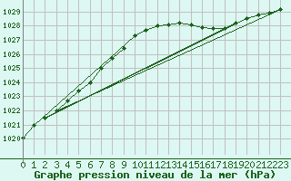 Courbe de la pression atmosphrique pour Saclas (91)