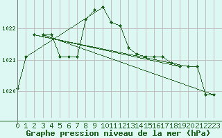 Courbe de la pression atmosphrique pour Treviso / Istrana
