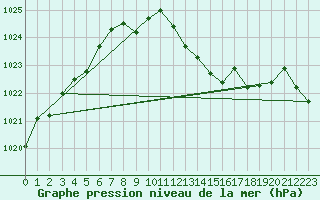 Courbe de la pression atmosphrique pour Douelle (46)