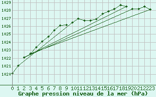 Courbe de la pression atmosphrique pour Egolzwil