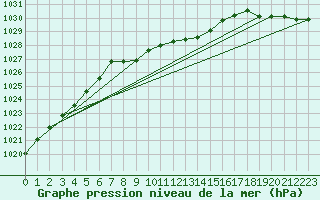 Courbe de la pression atmosphrique pour Mahumudia