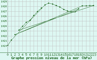 Courbe de la pression atmosphrique pour Bellefontaine (88)