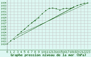 Courbe de la pression atmosphrique pour Herbault (41)