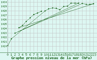 Courbe de la pression atmosphrique pour Cuxhaven