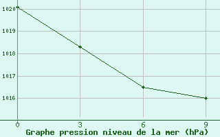 Courbe de la pression atmosphrique pour Segen Kyuel