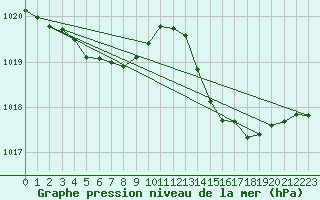 Courbe de la pression atmosphrique pour Ruffiac (47)