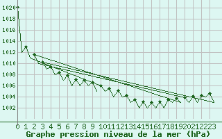 Courbe de la pression atmosphrique pour Lugano (Sw)