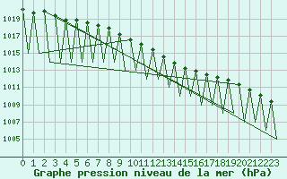 Courbe de la pression atmosphrique pour Kiruna Airport
