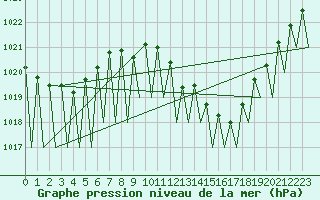 Courbe de la pression atmosphrique pour Madrid / Barajas (Esp)