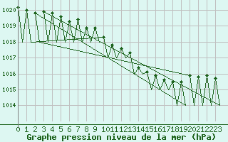 Courbe de la pression atmosphrique pour Laupheim