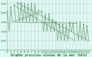 Courbe de la pression atmosphrique pour Ivalo
