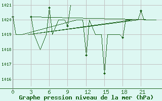 Courbe de la pression atmosphrique pour Constantine