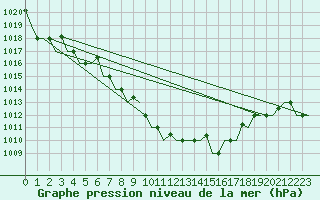Courbe de la pression atmosphrique pour Zaragoza / Aeropuerto