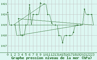 Courbe de la pression atmosphrique pour Oujda