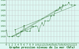Courbe de la pression atmosphrique pour Varna