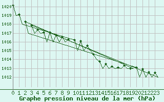 Courbe de la pression atmosphrique pour Jersey (UK)