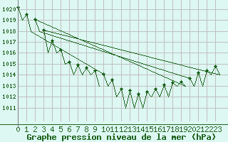 Courbe de la pression atmosphrique pour Fassberg