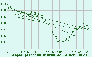 Courbe de la pression atmosphrique pour Santander / Parayas
