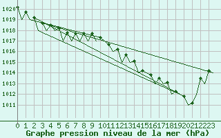 Courbe de la pression atmosphrique pour Schaffen (Be)