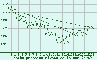 Courbe de la pression atmosphrique pour Schaffen (Be)