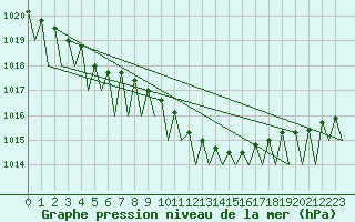 Courbe de la pression atmosphrique pour Fassberg