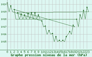 Courbe de la pression atmosphrique pour Frankfort (All)