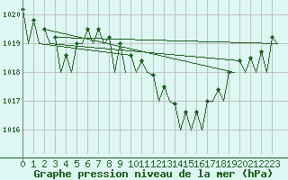 Courbe de la pression atmosphrique pour Bremen