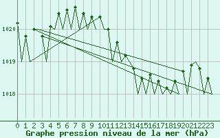 Courbe de la pression atmosphrique pour San Sebastian (Esp)