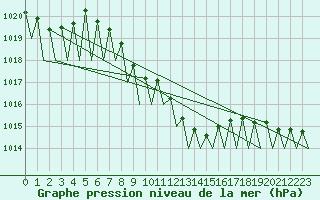 Courbe de la pression atmosphrique pour Linz / Hoersching-Flughafen