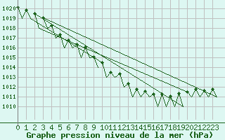 Courbe de la pression atmosphrique pour Lugano (Sw)